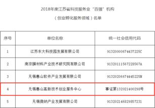 喜訊頻傳！創業中心榮膺2018年度江蘇省科技服務業百強機構