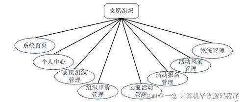 計(jì)算機(jī)畢業(yè)設(shè)計(jì) SSM志愿者服務(wù)管理系統(tǒng)（附源碼與數(shù)據(jù)處理指南）
